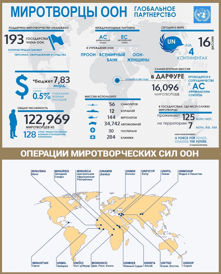 Численность оон. Миротворческие миссии ООН таблица. Миротворческие операции ООН схема. Карта миротворческих операций ООН. ООН инфографика.