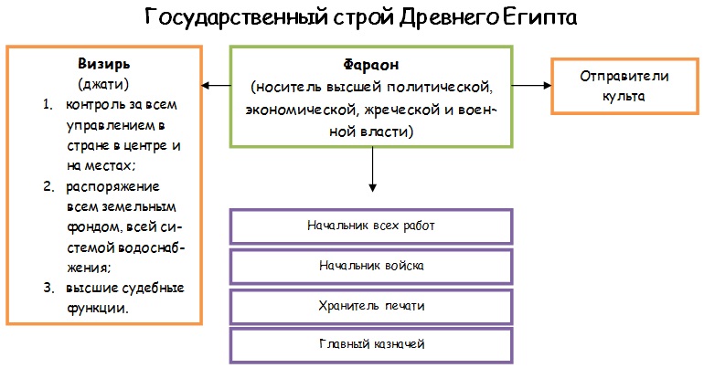 Схема управления древним египтом