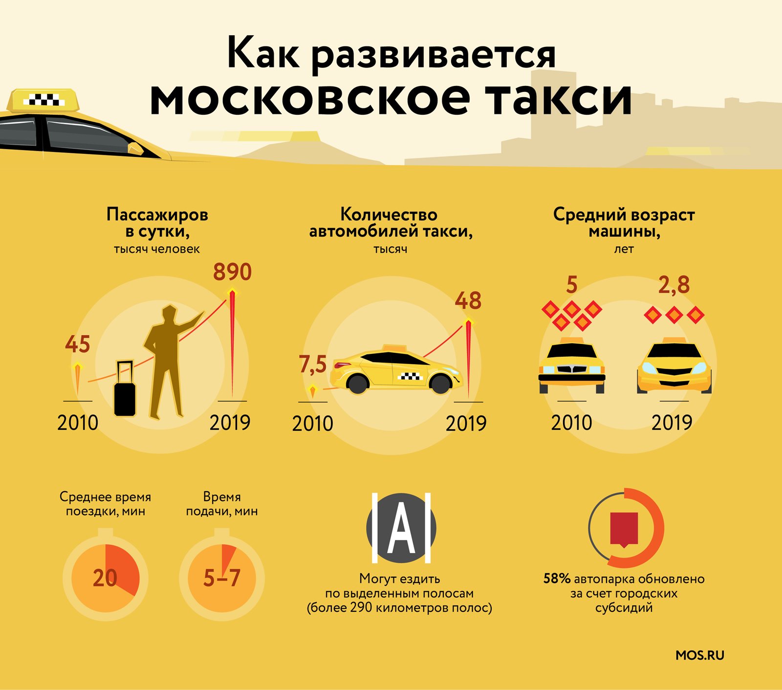 Такси спрос. Рынок такси в России. Статистика такси. Статистика такси в Москве. Такси в России статистика.