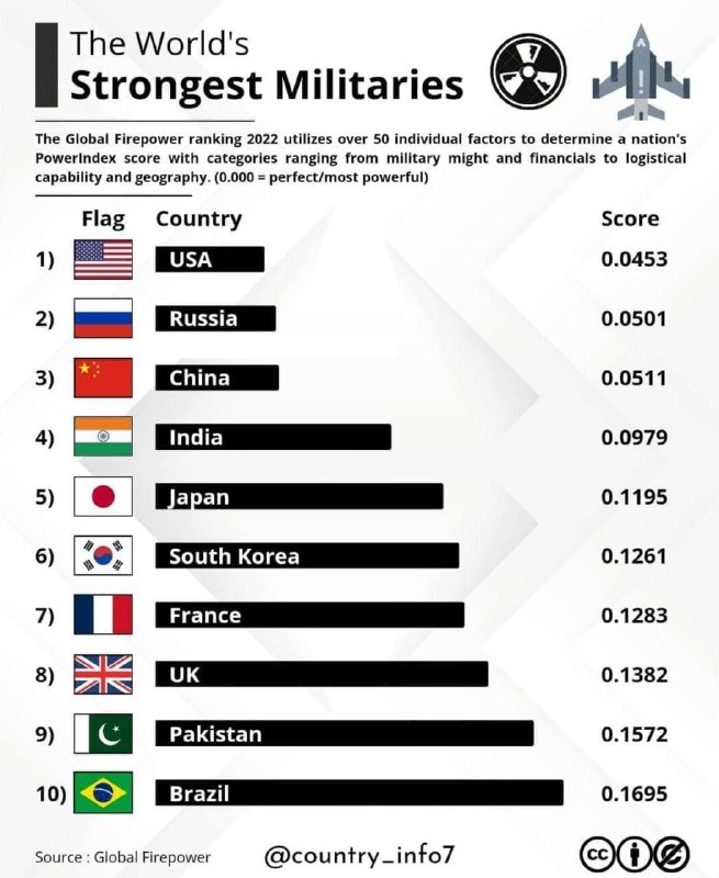Самая сильная страна в мире 2024. Военная мощь государства. Военная мощь стран. Рейтинг военной мощи стран. Страны по военной мощи 2022.