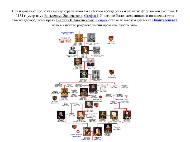Схема династии английских королей