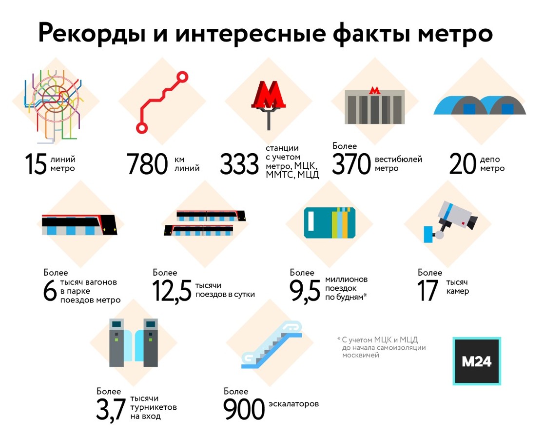 Далеко не каждому человеку известно, когда конкретно появилось метро в Москве Это случилось в 1935 году, но проекты создания метрополитена в столице разрабатывались задолго до этого