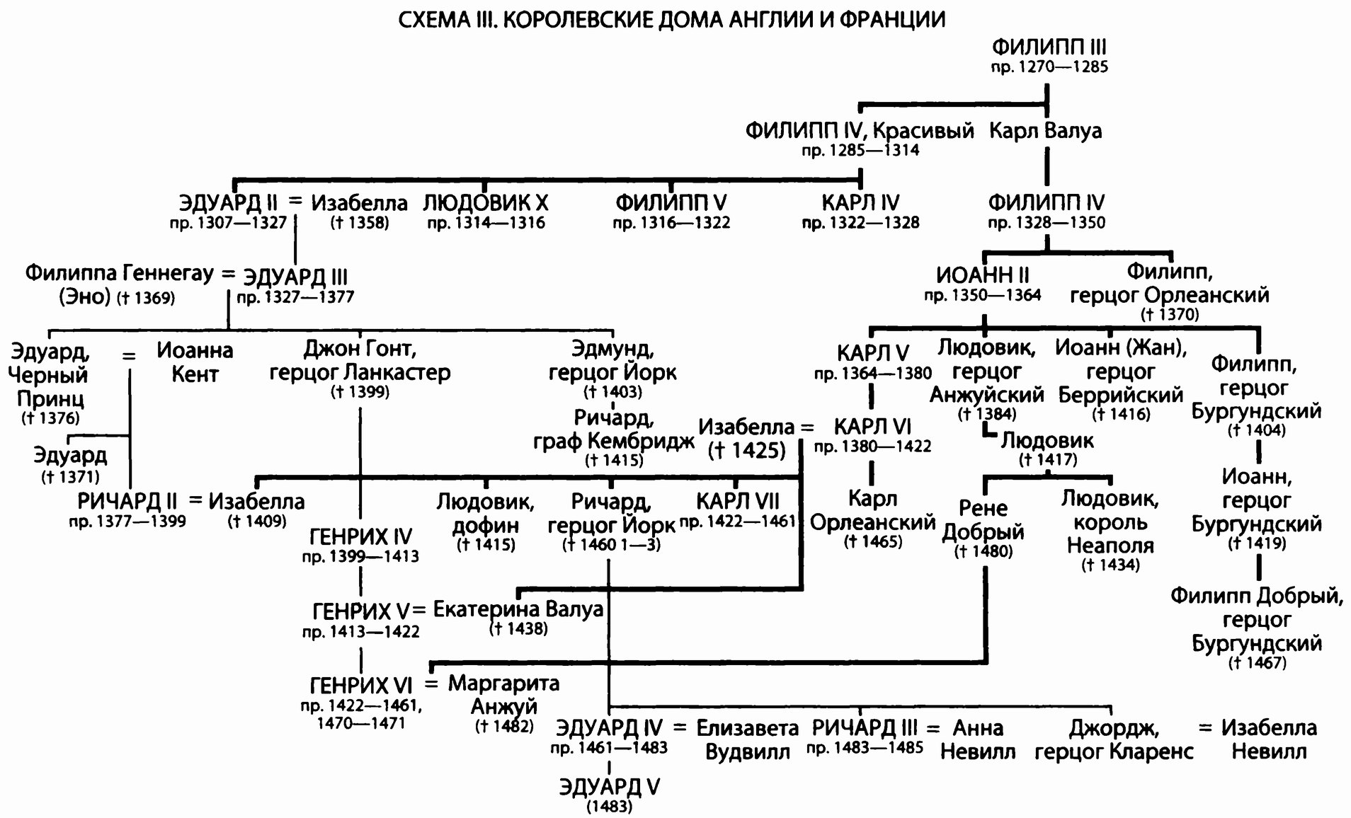 Короли англии схема