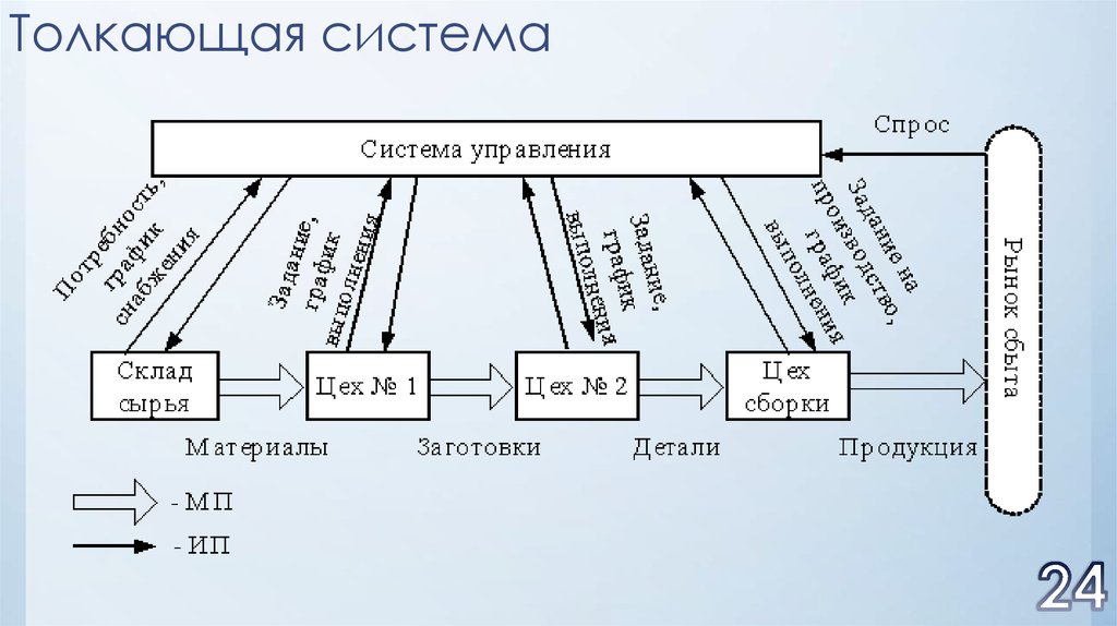 Схема толкающей системы