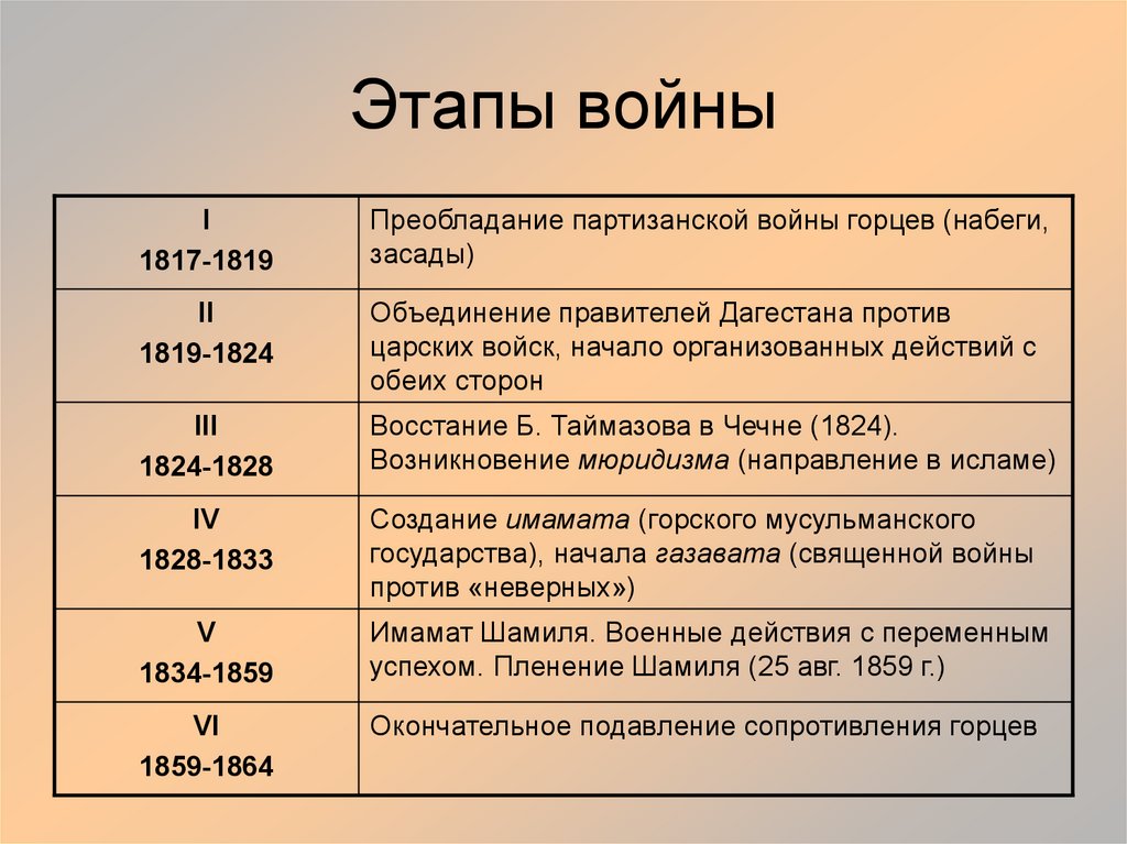 Кавказская война планы сторон