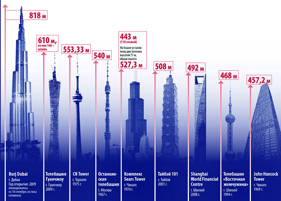 Сколько этажей 24. Диаграмма высотных зданий в мире. Максимальная высота небоскреба в мире. Строительства высотных зданий в мире по годам. В какой стране самый высокий дом сколько этажей.