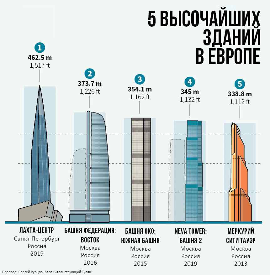 Сколько этажей в россии. Самое высокое здание. Самое высокое строение в мире. Самое высокое здание в метрах.