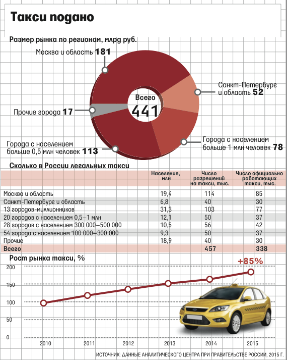 Сколько процентов таксопарков. Мировой рынок такси. Анализ рынка такси. Рынок агрегаторов такси.