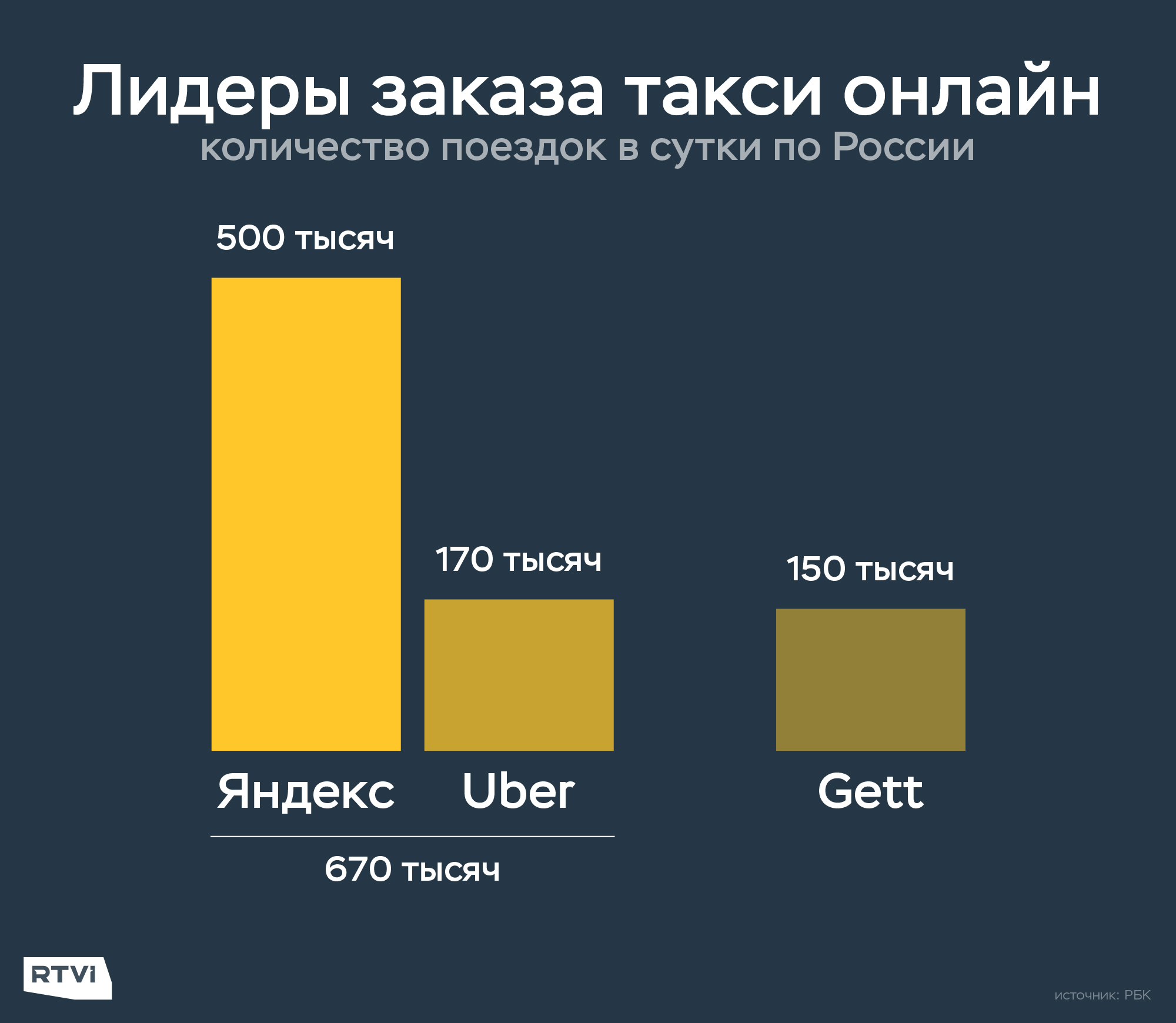 Статистика Яндекс такси