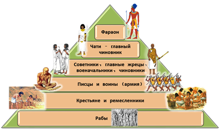 Составьте схему организации государственной власти в древнем египте