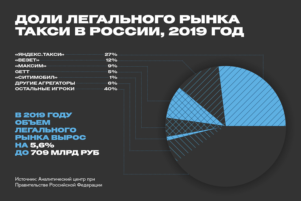 Долями сервис. Доли рынка такси. Доля рынка такси в России. Доля рынка такси в России 2020. Доля рынка такси в России 2019.