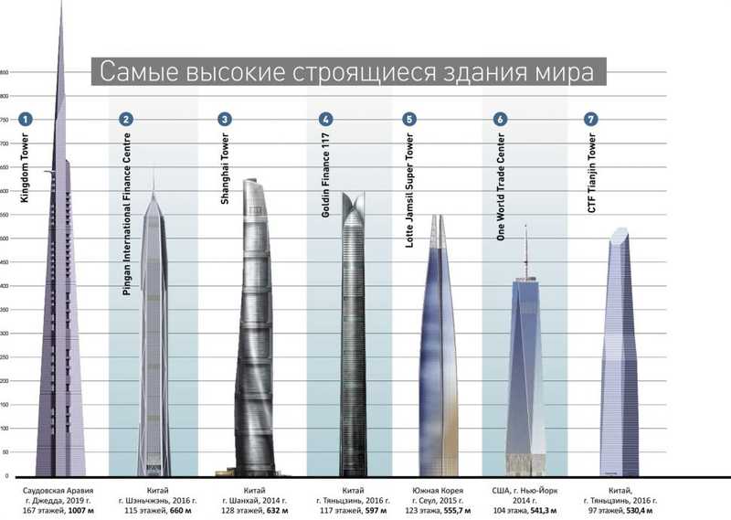 Сколько этажей в россии. Самые высокие башни в мире таблица. 10 Самых высоких зданий в России таблица.