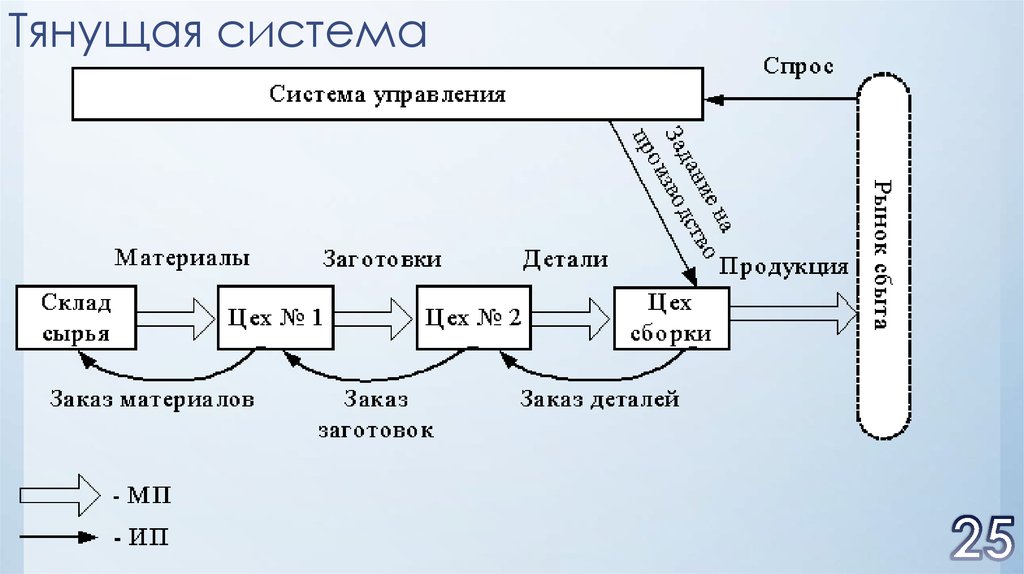 Толкающая схема производства