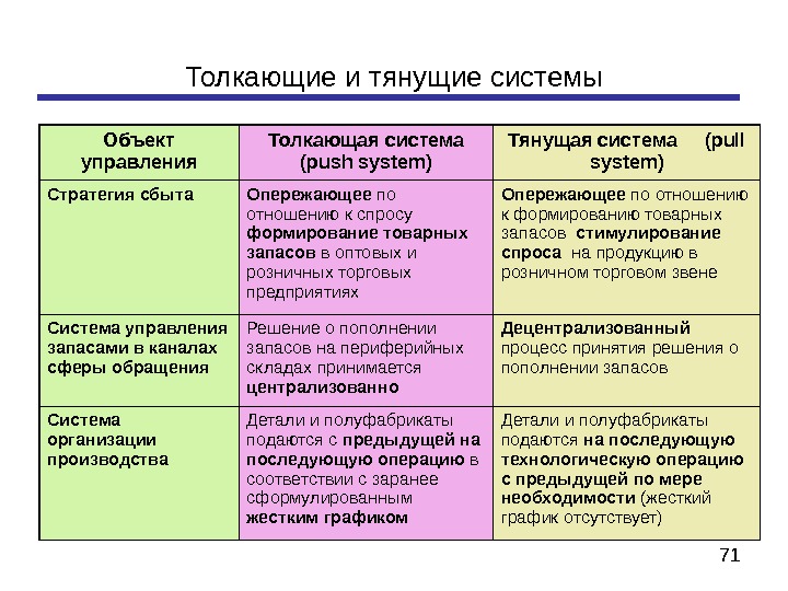 Толкающая схема производства