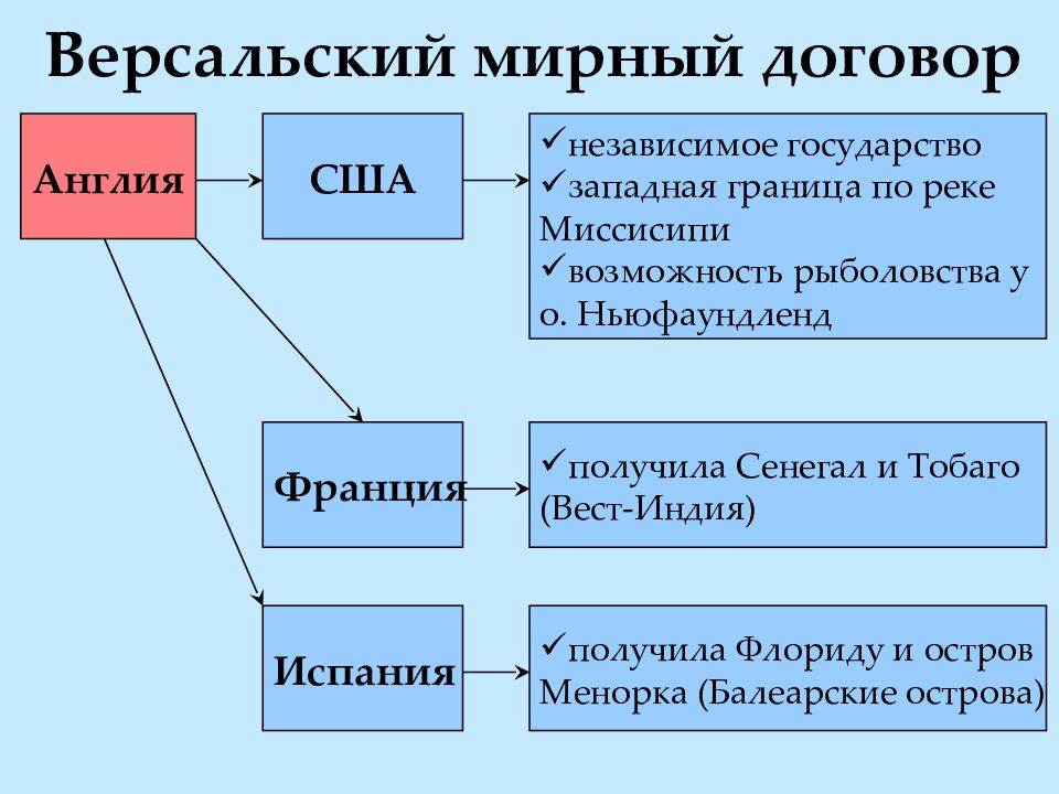 Версальский мирный договор презентация