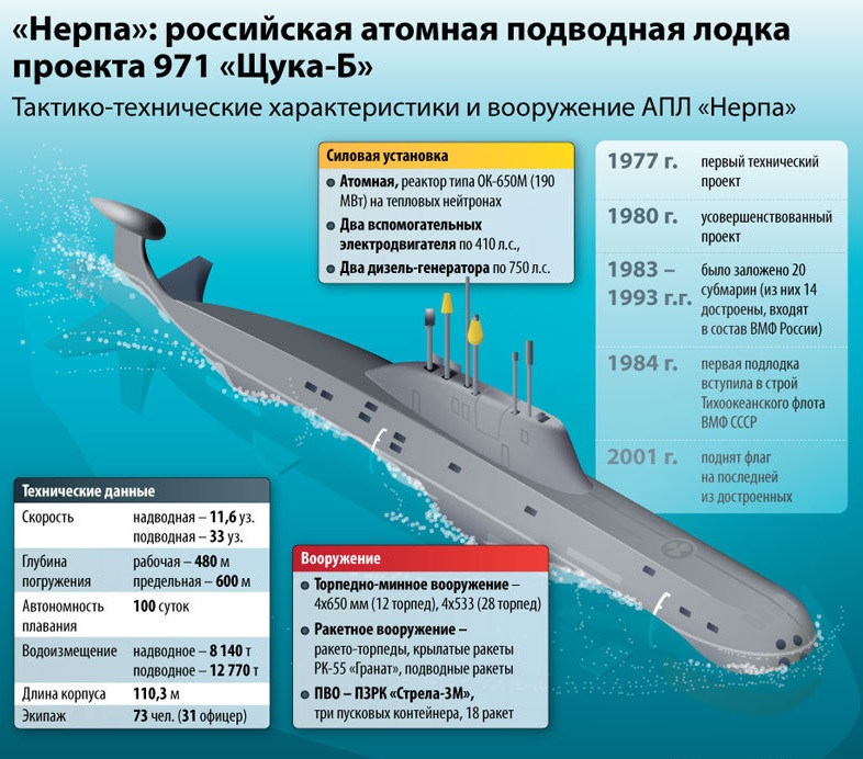 Топ 10 лучших атомных подводных лодок мира