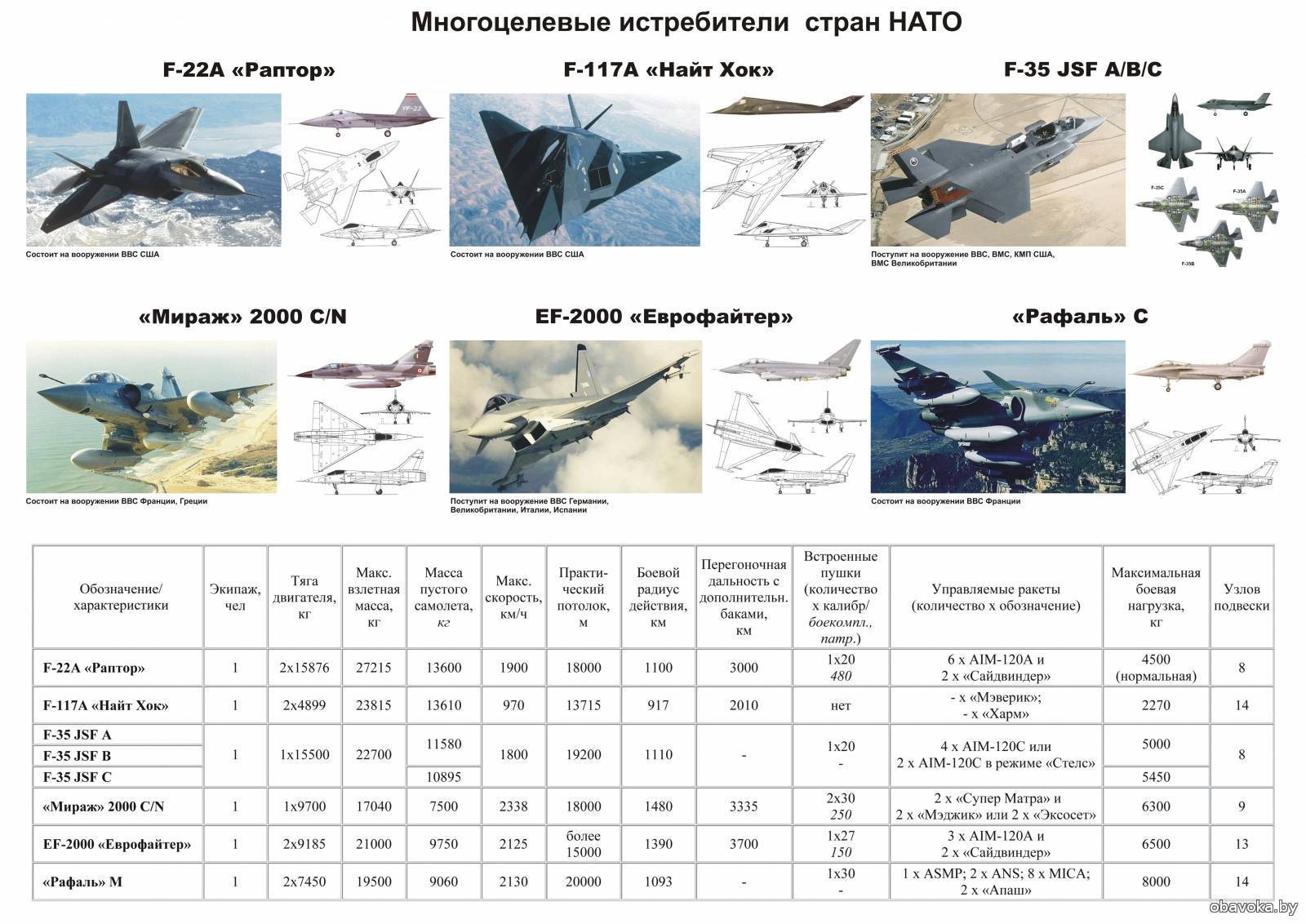 Классификация самолётов США И НАТО