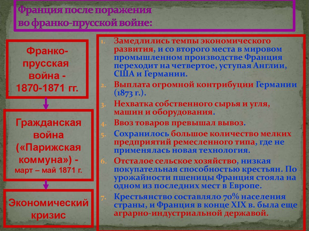 Франко прусская итоги. Экономическое развитие Франции после Франко-прусской войны. Франция после поражения во Франко-прусской войне. Итоги и последствия Франко прусской войны 1870-1871.