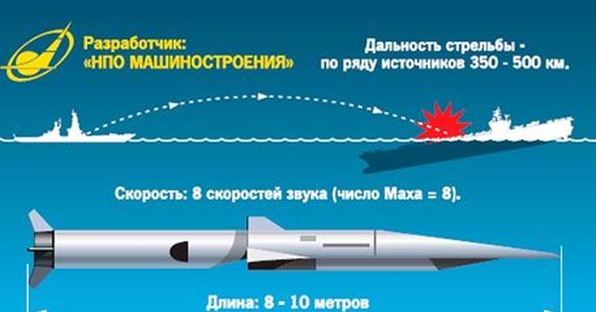 П-5 — исток противокорабельных ракет