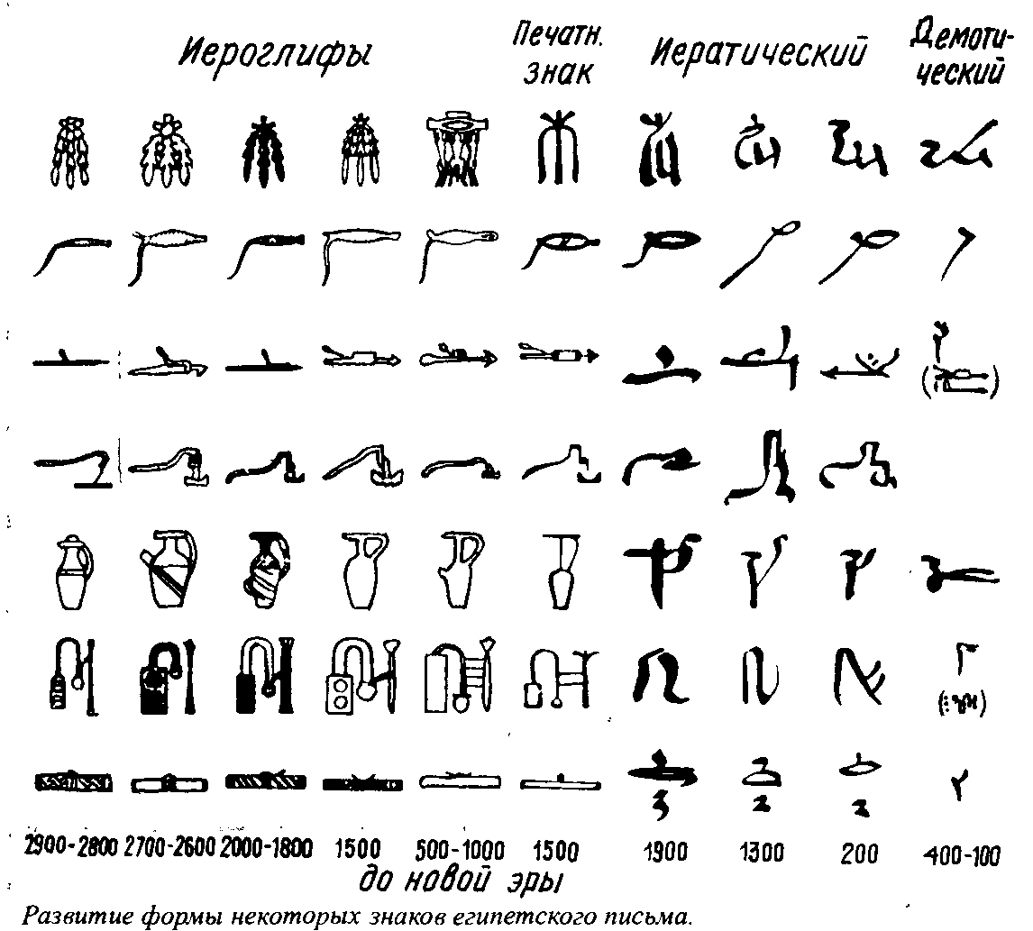 Письмо в древнем египте это. Иероглифическое письмо древнего Египта. Таблица иероглифов древнего Египта. Демотический алфавит древнего Египта. Письменность древнего Египта символы.