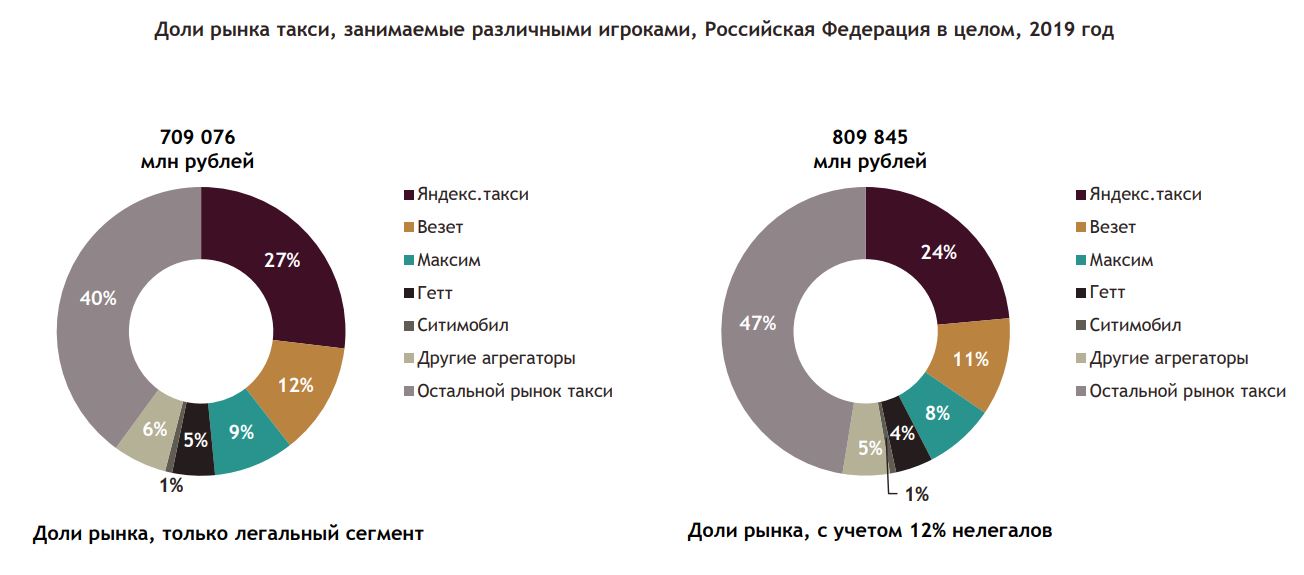 Долями сервис. Доля рынка такси в России 2020. Доля рынка такси в Москве. Доля агрегаторов на рынке такси в России. Доля рынка такси в Москве 2020.