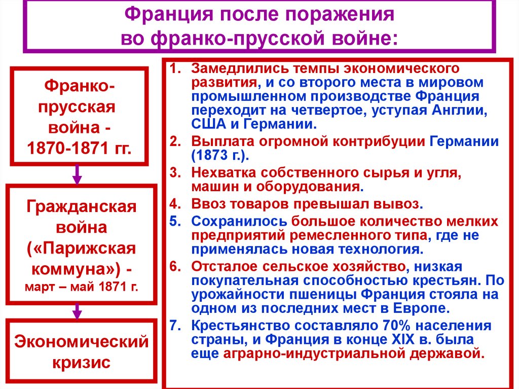 3 республика год. Франция после поражения 1870-1871. Франция после Франко-прусской войны. Франция после войны 1871. Франция после поражения в Франко-прусской войне 1870-1871 гг.