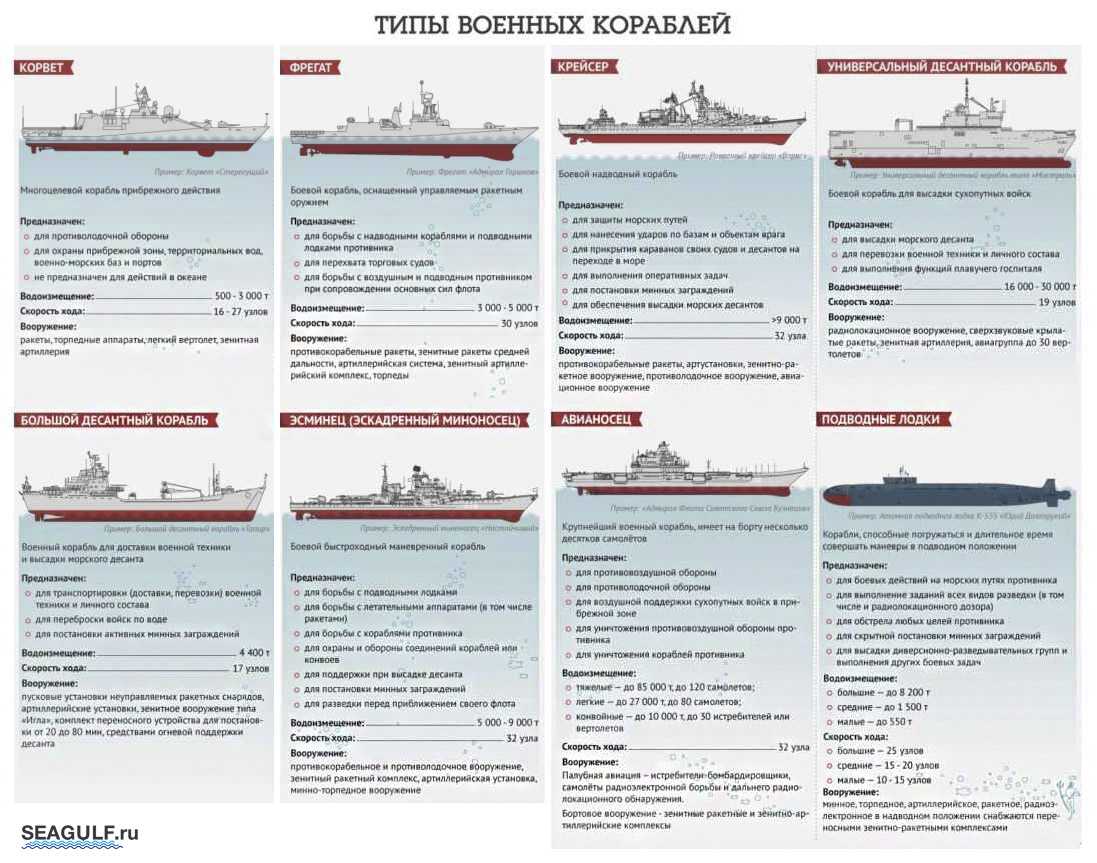 Список судно. Типы военных кораблей. Типы военных кораблей и их Назначение. Типы современных военных кораблей. Типы военных судов.