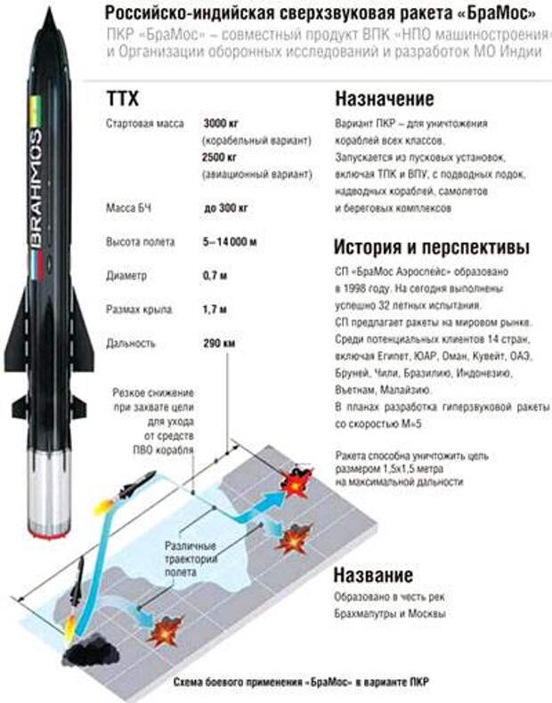 Точка у ракета характеристики фото и описание