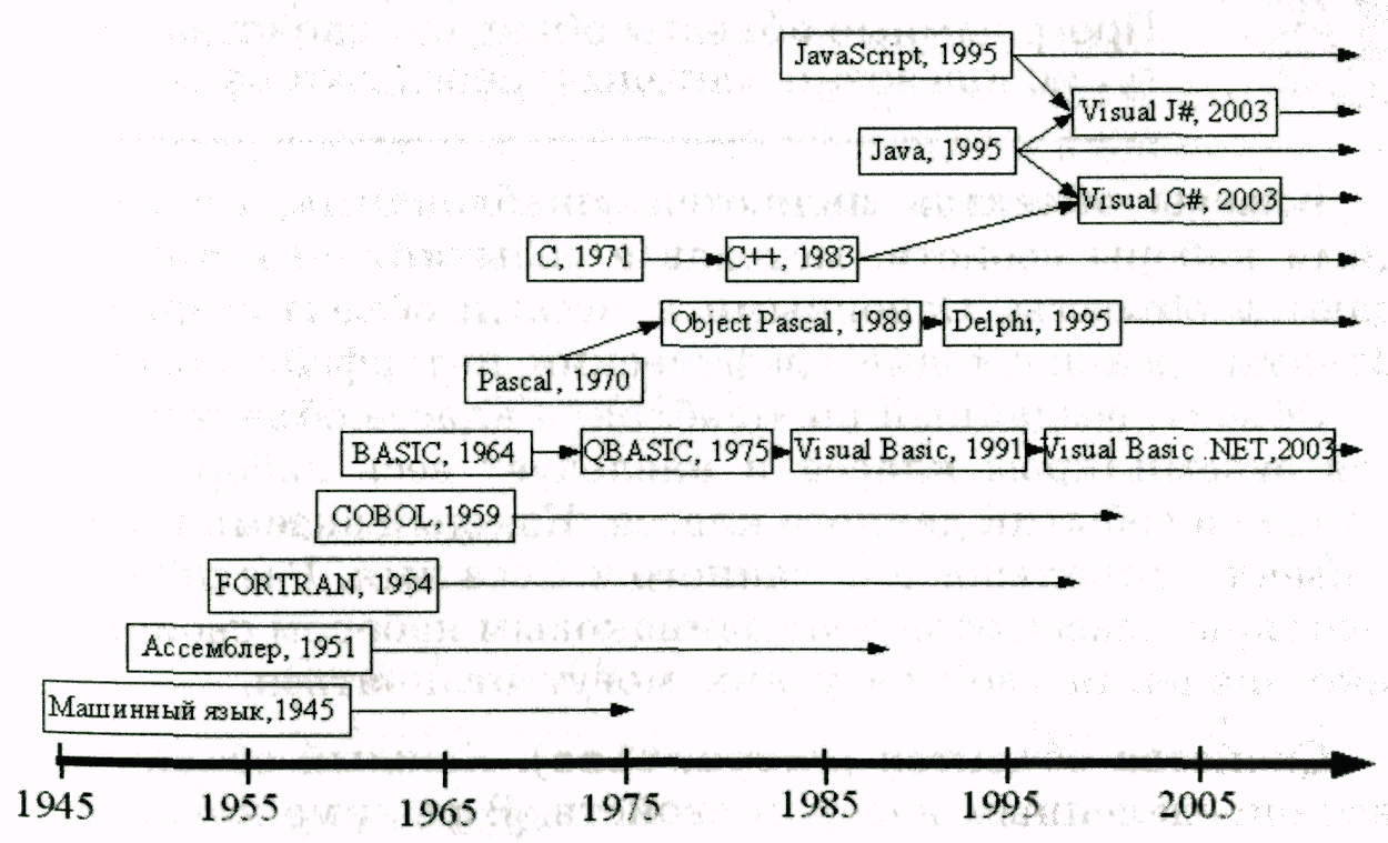Языки 1 поколения. Эволюция языков программирования схема. История развития языков программирования кратко. Хронология языков программирования таблица. Первые машинные языки (языки программирования).
