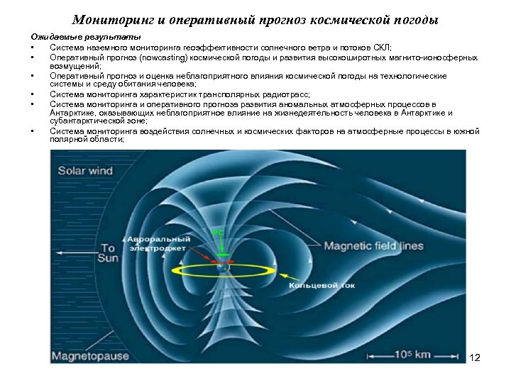 Анализ космической системы. Прогнозирование космической погоды. Атмосферные процессы. Влияние солнечного ветра на человека. Влияние космической погоды.