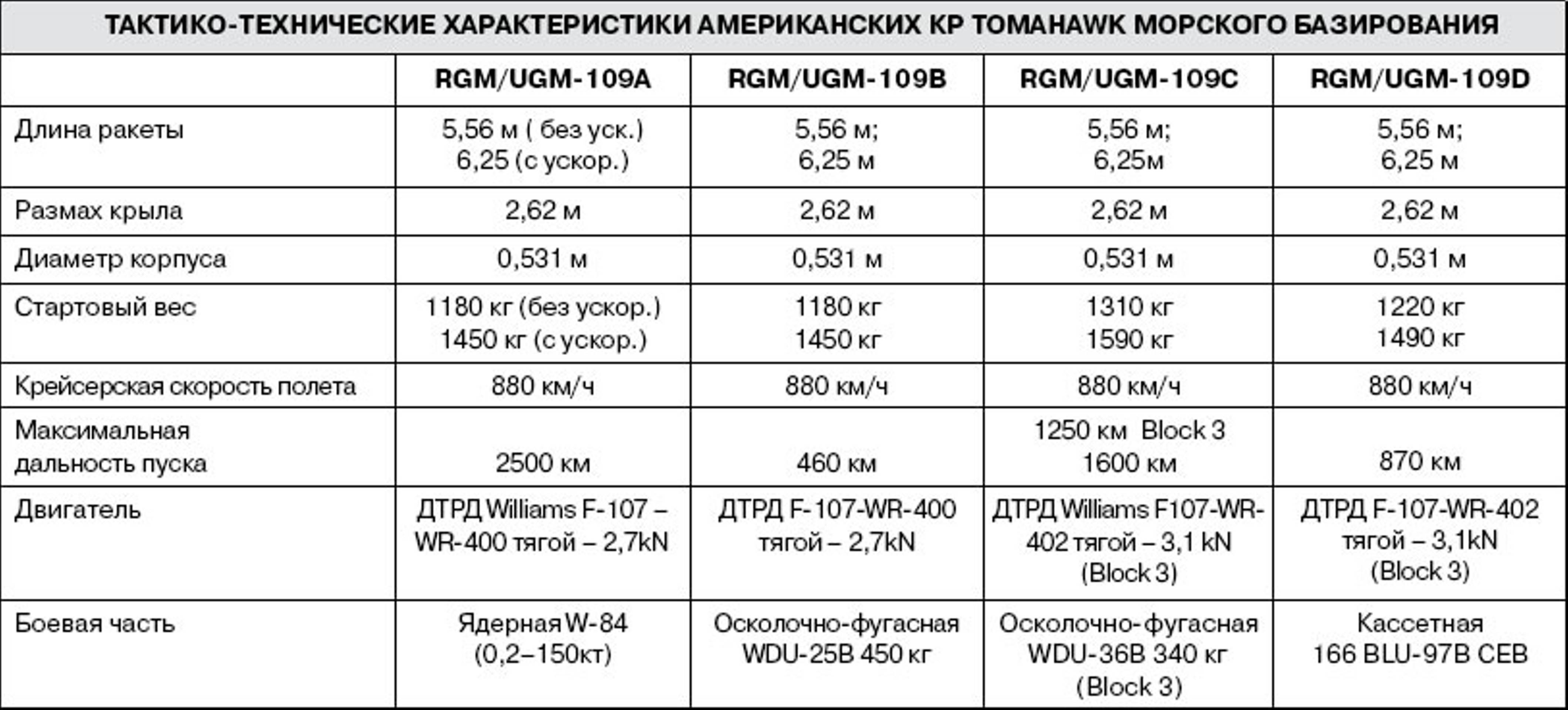 Характеристики ракеты. Крылатая ракета Калибр, тактико-технические характеристики.. Технические характеристики калибра ракеты. Характеристики ракеты Калибр технические характеристики. Тактико-технические характеристики томагавк.