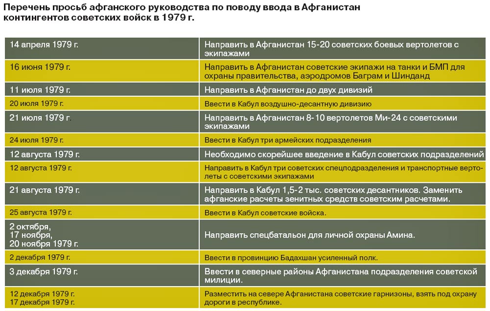 Перечень объектов 700 пп. Потери в Афганистане. Война в Афганистане статистика потерь. Потери в Афгане войне таблица.