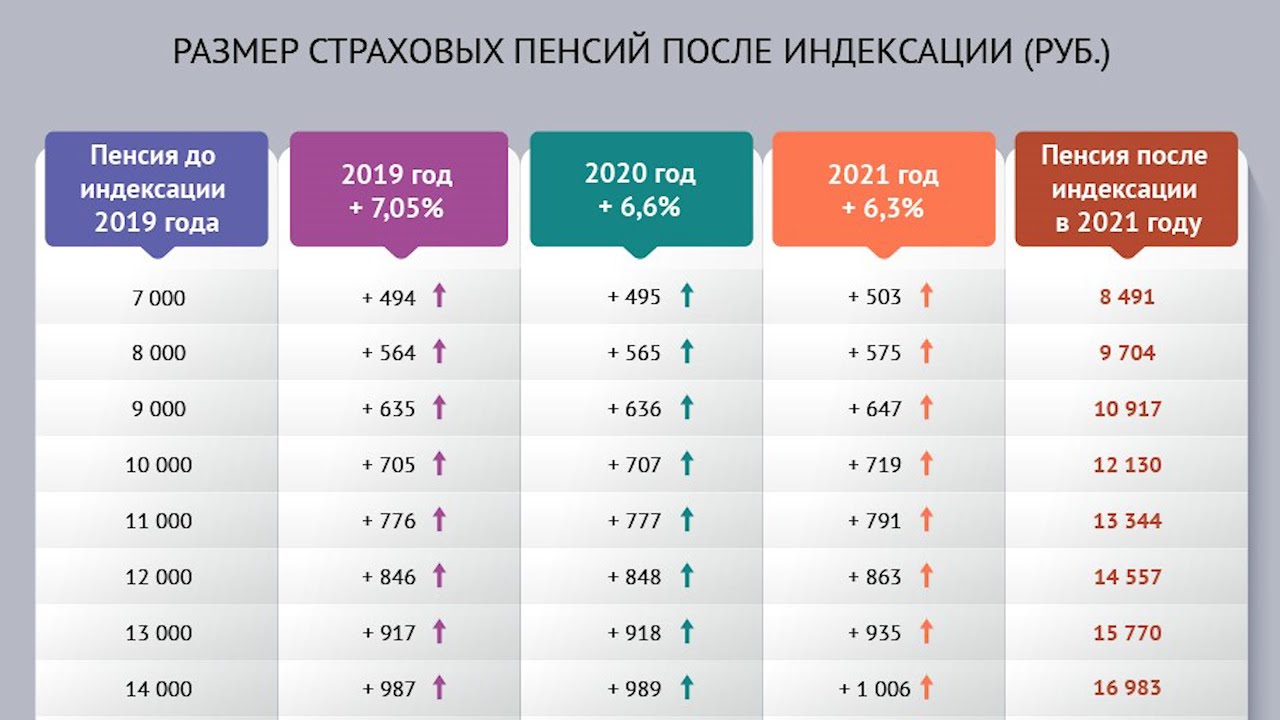 Московская доплата пенсионерам в 2024 году. Индексация пенсий. Таблица индексации пенсий. Индексация пенсий с 2019. Индексация пенсий по годам.