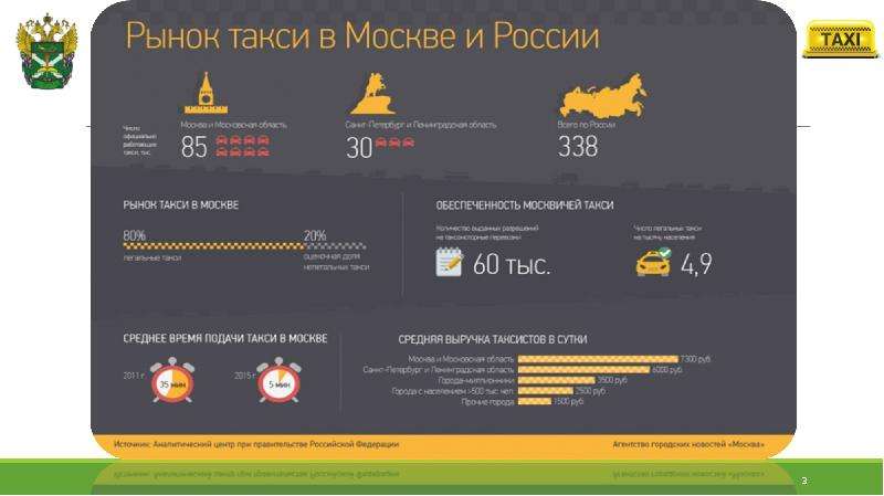 Рейтинг такси. Рынок такси в России 2020. Анализ рынка такси в Москве. Отрасль такси.