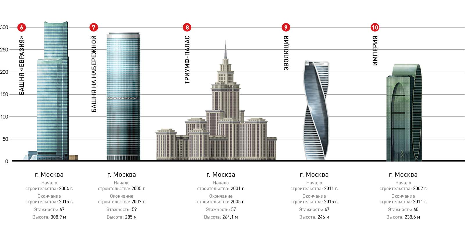 Высота небоскреба в метрах. Высота зданий Москва Сити в метрах. Самое высокое здание в России 2021.