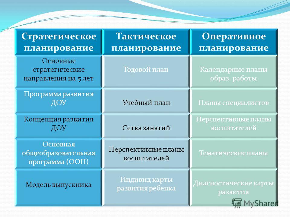 По содержанию плановых решений выделяют следующие виды планов