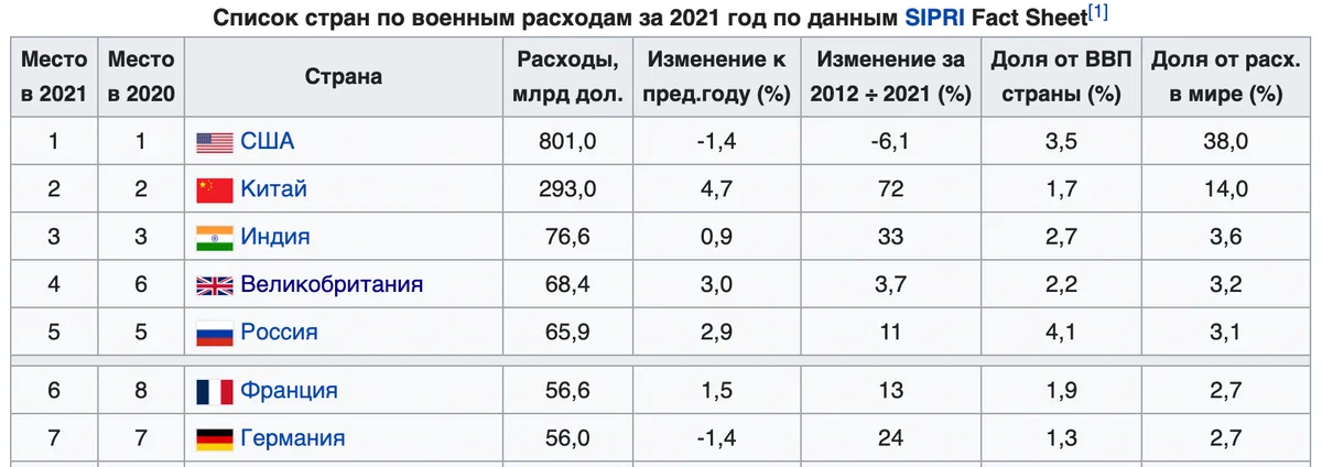 Расходы 2020. Военные бюджеты стран. Военные бюджеты стран 2020. Военный бюджет стран таблица. Военные расходы США 2020.