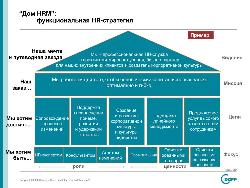 Контекст целей. HR стратегия компании пример. Тип HR-стратегии предприятия. Стратегия HR пример. Как написать HR стратегию примеры.