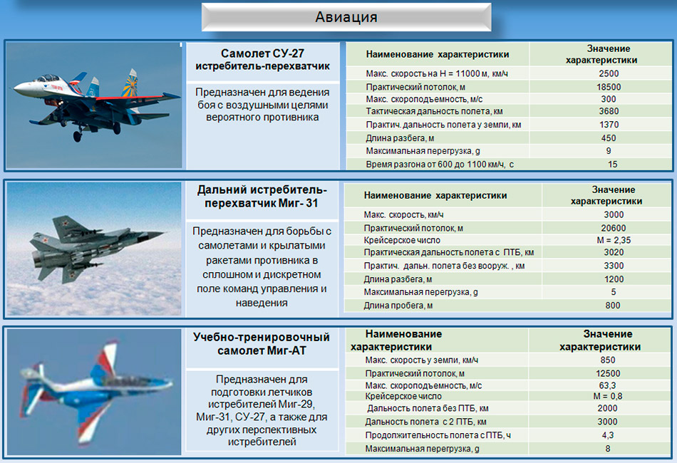 Типы самолетов. Название самолетов. Классификация военных самолетов. Авиация типы самолётов.