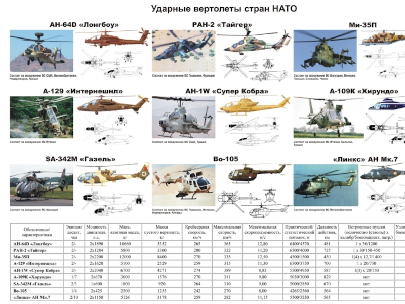 Тактико технические характеристики основных образцов вооружения и боевой техники