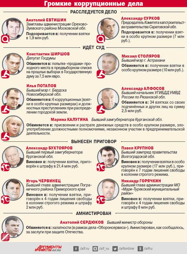 Самые коррумпированные чиновники россии