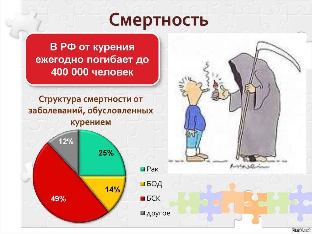 Сколько в день погибает людей в россии. Статистика смертей от курения. Курение статистика заболеваний. Статистика смертности от курения в России. Статистика смертности курящих.